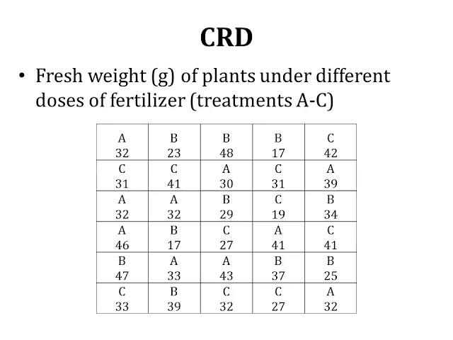 Lecture 18 Experimental Designs; Completely Randomized Design CRD; One Way ANOVA