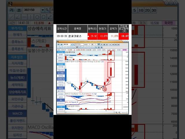 2월6일 9시00분 시스템 상한가 포착종목 온코크로스+18.07%상승