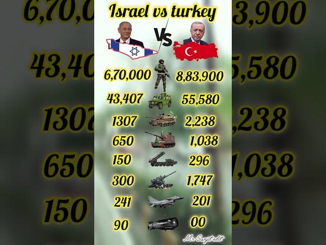 Israel #military #force #vs#turkey #military #force #land #power #compair #youtube #shorts
