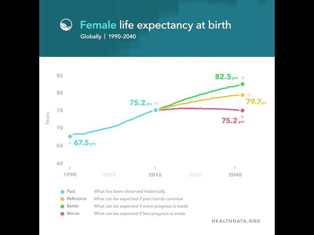 Life expectancy forecasts, 1990–2040