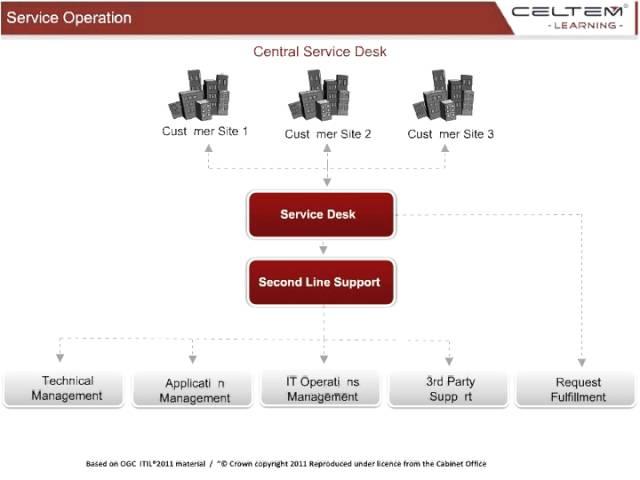 Centralized Service Desk