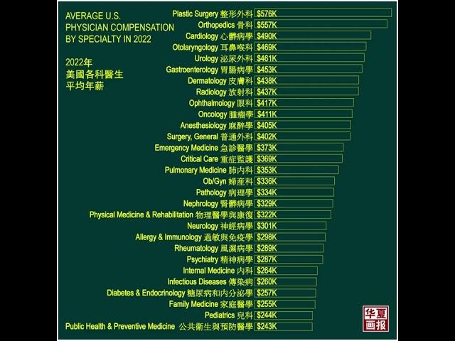 美国医生年薪排名