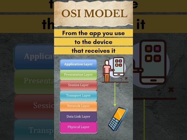 OSI model Simply Explained || #osimodel #computernetworking