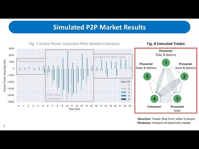 Peer-to-Peer Energy Trading using Hardware-in-the-Loop Simulation