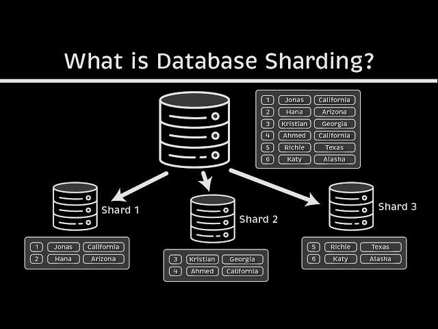 What is Database Sharding?