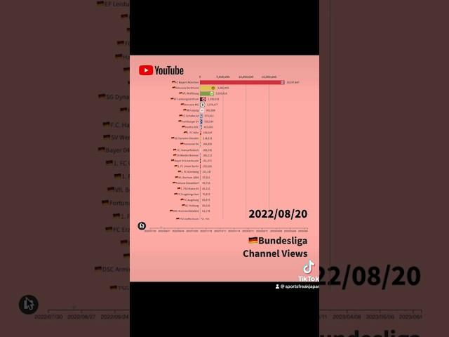 【2022/2023シーズン編】ブンデスリーガのクラブ公式YouTube再生回数 #ブンデスリーガ #bundesliga #bayernmunich
