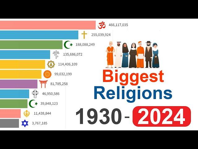 What are the World's Fastest Growing Religions? Data from 1930 to 2024