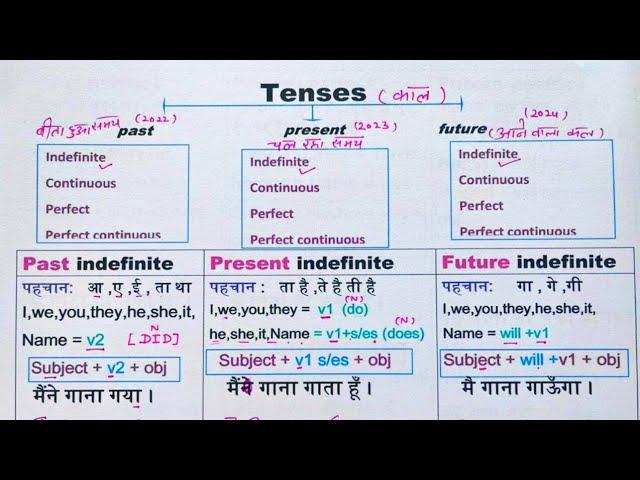 Tenses / Tenses in English Grammar / आसानी से tenses कैसे सीखें @Beenglishtanker906