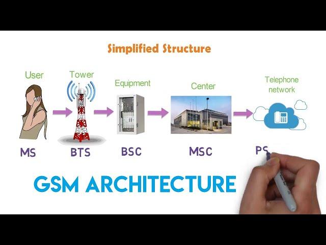 How the cellular network works? - GSM Architecture | 1G & 2G | Arun