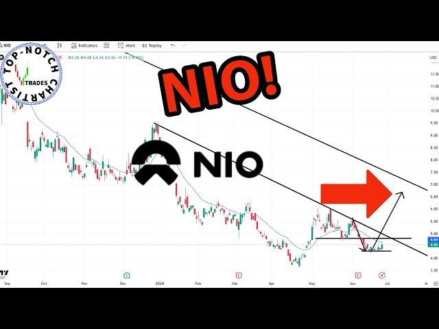 Nio Stock: Price Predictions Using Technical Analysis.