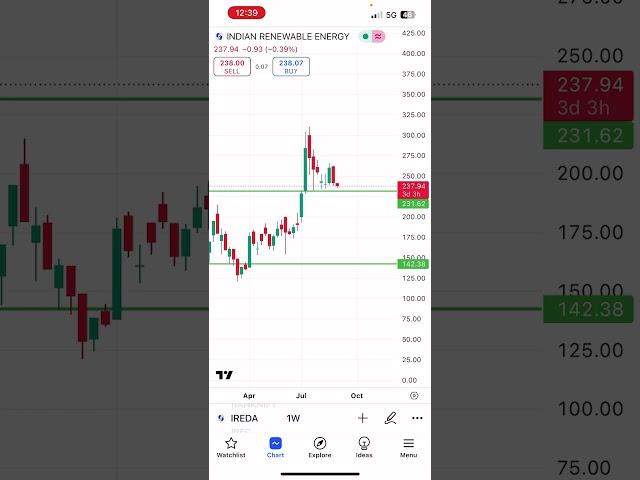 stock price forecast for IREDA? #cnbc #trading #financialmarket #nivesh #stockexchange #iredasharene