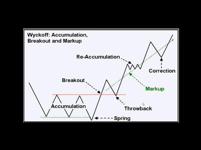 Wyckoff trading method - Understanding market phases and cycles and how to trade them