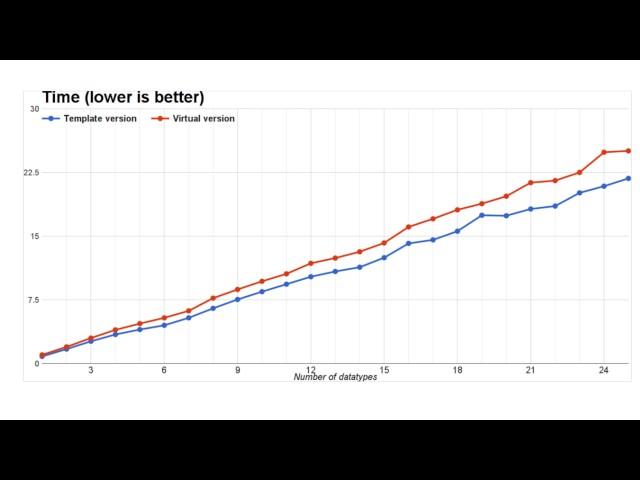 C++ templates and optimizing for size