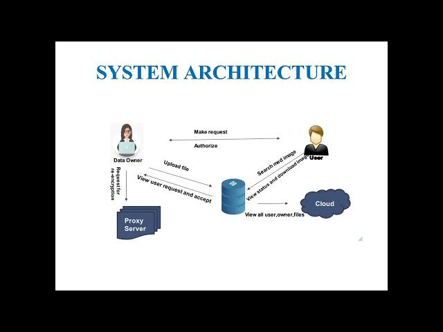 Proxy re encryption for secure medical data sharing in cloud