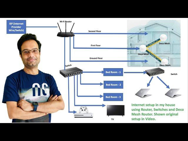 Internet networking setup for big house | Deco Mesh Router | Internet wiring for your house | Villa