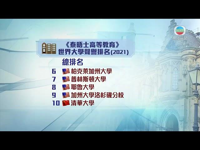 英國期刊公布世界大學聲譽排名 本港4間大學上榜