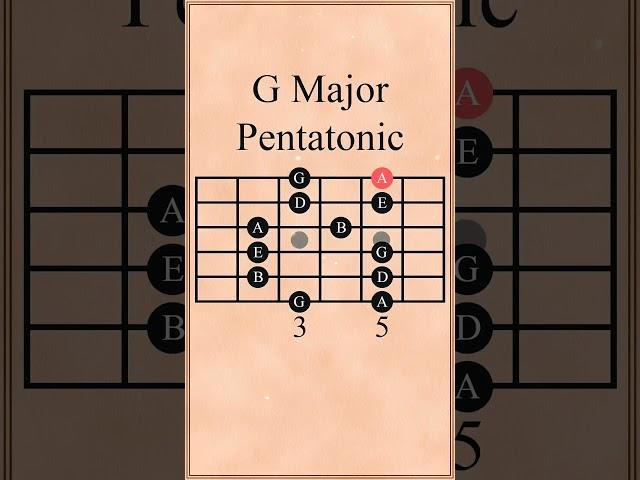 G Major Pentatonic Scale: guitar lesson Beginners! #guitarlesson#gmajor #guitartutorial #guitarsolo