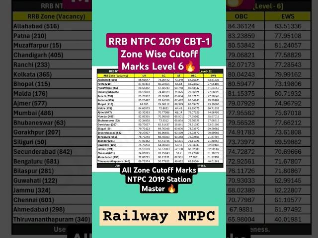 Railway NTPC Level-6 zone wise cut off marks ||CS Mirror #ntpc_exam #ntpcgk #ntpccbt2 #ntpc
