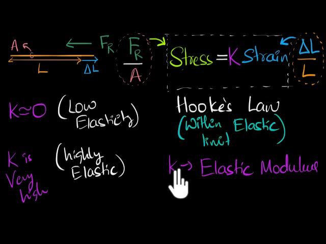 Young's modulus of elasticity | Class 11 (India) | Physics | Khan Academy