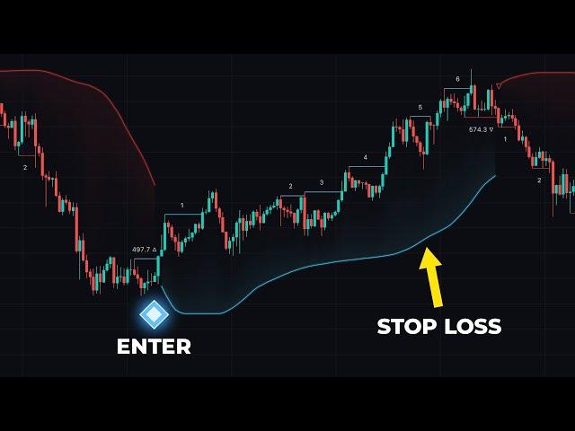 Insane Smart Money Trend Indicator.. And it's FREE!