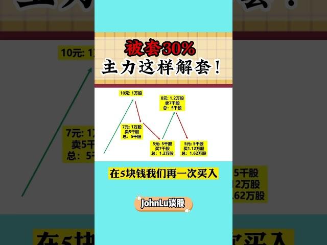 股票满仓被套了怎么办？原来主力竟然这样解套！(新手必看......) #解套  #股票学习  #股票知识  #股票买卖 #shorts