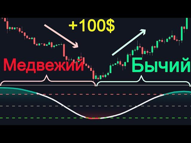 RSI индикатор – как торговать и зарабатывать?!