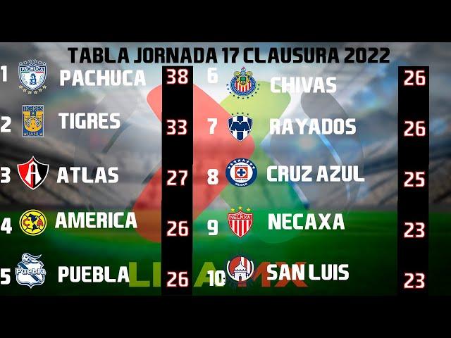 RESULTADOS, GOLES Y TABLA GENERAL JORNADA 17 LIGA MX CLAUSURA 2022