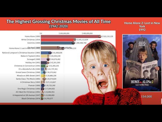 Data is Beautiful | Most Popular Christmas Movies (1990 - 2020)