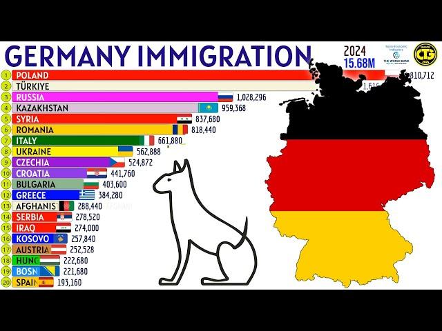 Largest Immigrant Groups in GERMANY