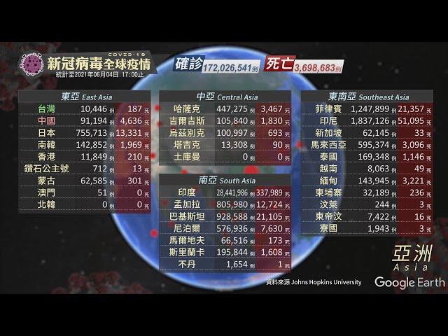 新冠病毒全球疫情｜更新時間 2021/06/04 17:00