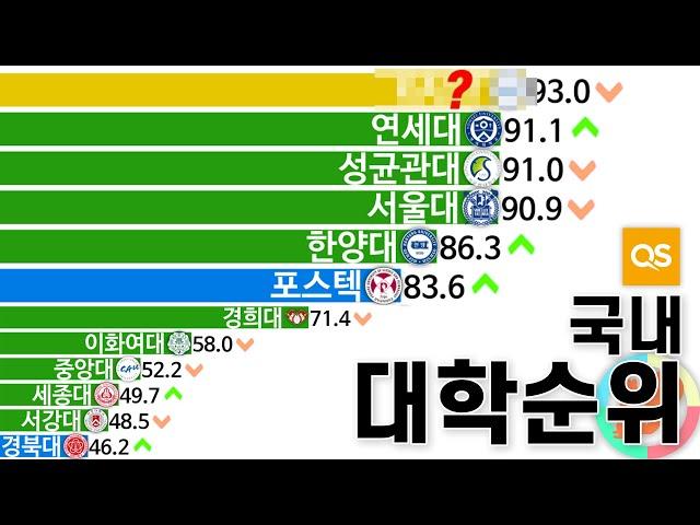 그래프로 보는 국내 대학 순위 변화 2009년~2021년