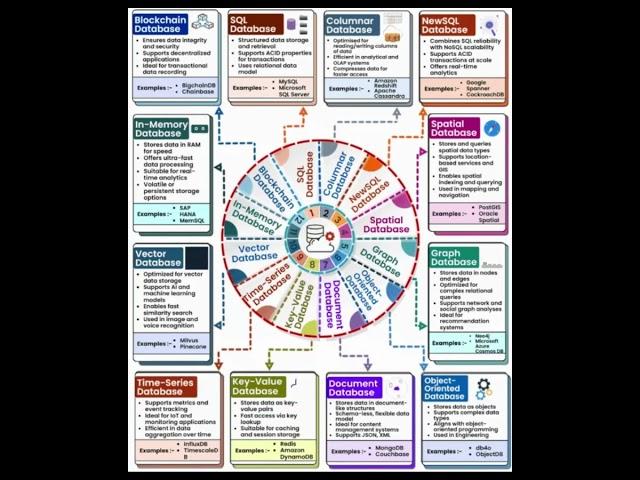 Type Of DataBase