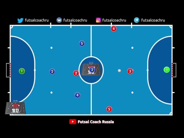 Стандартный разбор / Розыгрыш с центра / Тактика футзала