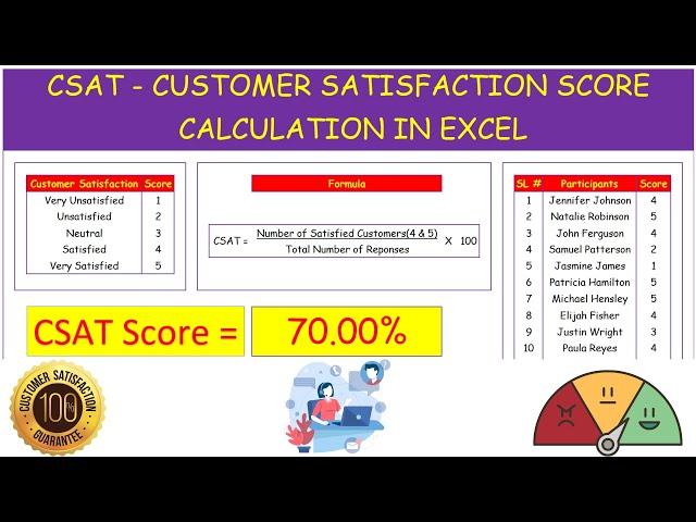 #CSAT - CUSTOMER SATISFACTION SCORE CALCULATION IN EXCEL - BPO Interview Questions