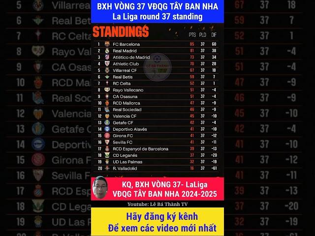 Bảng xếp hạng vòng 37 giải VĐQG Tây Ban Nha La Liga 2025 #laliga #shorts #bongda #bacelonawin