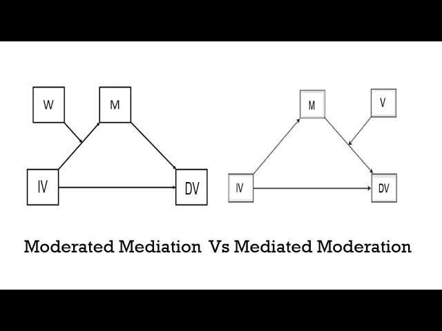 Mediation Moderation Vs  Moderated Mediation with Examples.