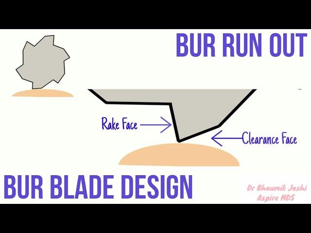 Bur Blade Design- Animated | Rake Angle | Bur Run Out | Dr Bhaumik Joshi  | ASPIRE MDS