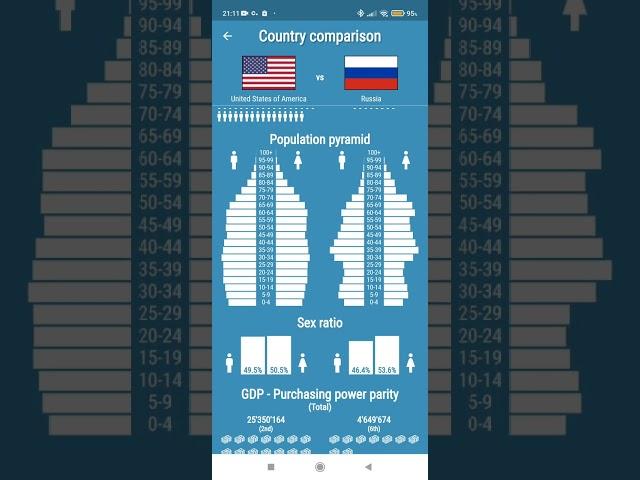 Countries info - Comparison (USA vs Russia)