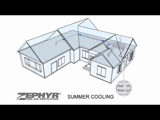 Summer Cooling - Zephyr Pure  Air Home Ventilation