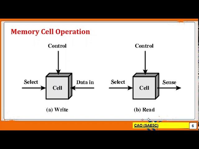 Internal Memory