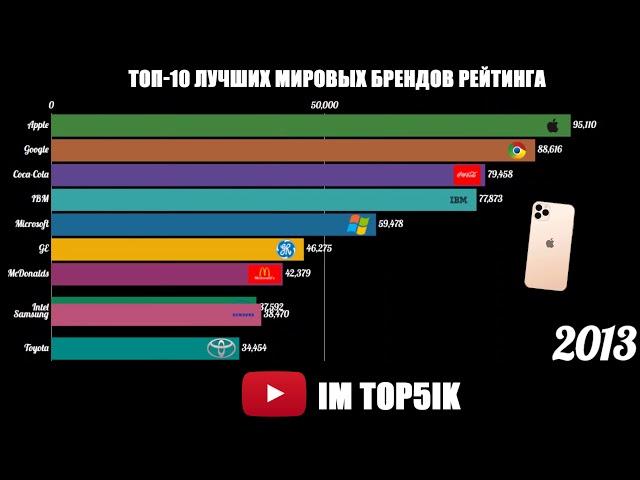 ТОП 10 МИРОВЫХ БРЕНДОВ!!! ВИДЕО СТАТИСТИКА