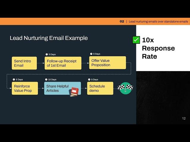 Lead Nurturing Emails Over Standalone Emails