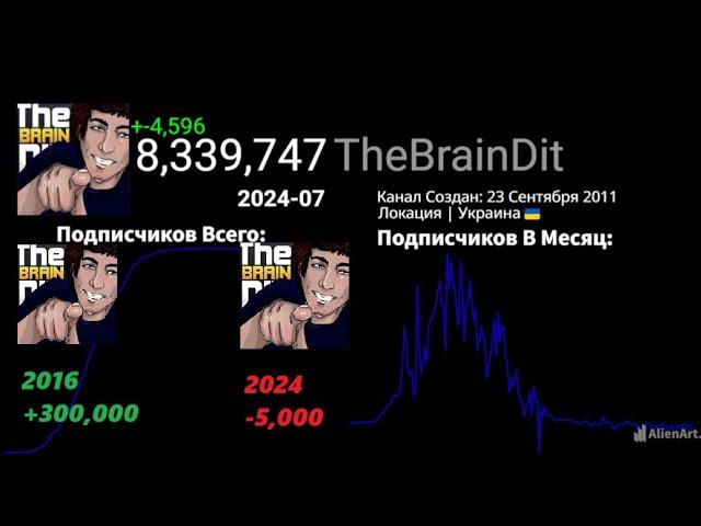 История Канала TheBrainDit (2011-2024) | ИСТОРИЯ РОСТА ПОДПИСЧИКОВ