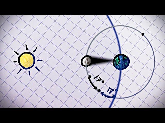 Why Aren't There Eclipses Every Month?