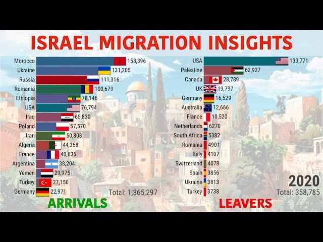 Israel Migration Trends: 30-Year Graphs