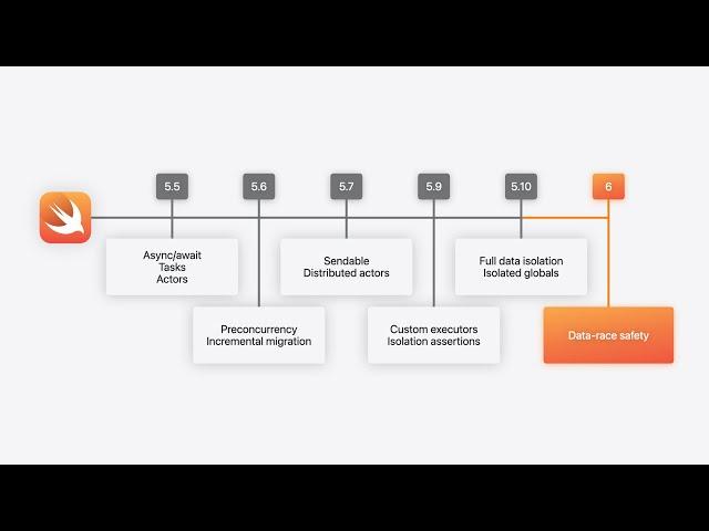 WWDC24: What’s new in Swift | Apple