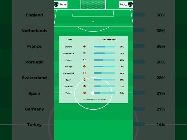 Maximize Fantasy Points: Clean Sheet Odds for Euro 2024 QF! #euro2024 #fpl #fpltips #fantasyfootball