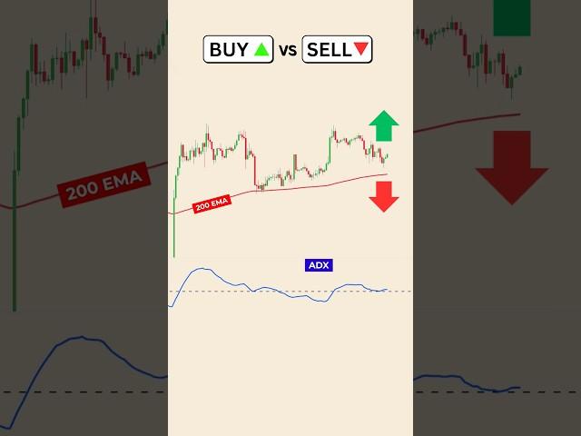Buy or Sell? Price Action Strategy #shorts #trading #buyorsell #stockmarket