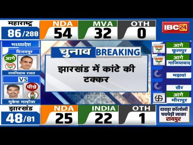 Jharkhand Election Results 2024 LIVE : झारखंड में कांटे की टक्कर | रुझानों में NDA 25 सीट पर आगे