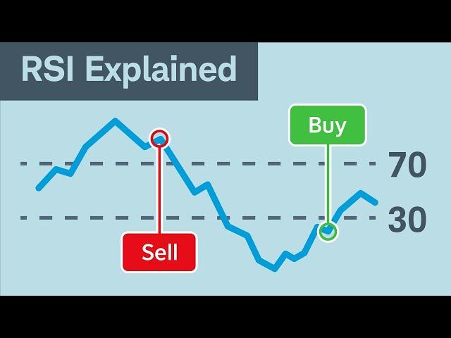 How to Use the Relative Strength Index (RSI)